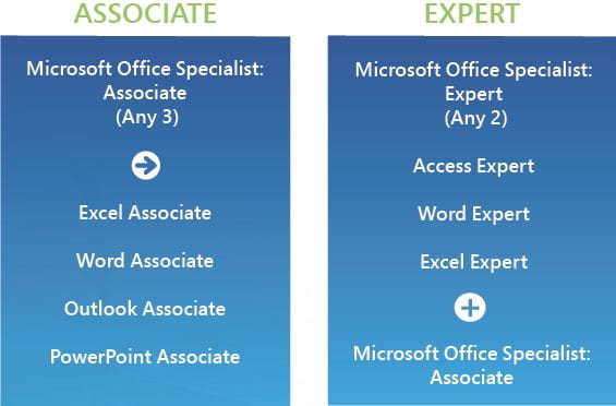 Microsoft Office Specialist Associate and Expert Comparison Chart