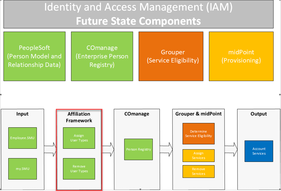 Identity Access Management Future State Diagram