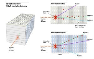 A graphic representation of one of the first neutrino interactions captured at the NOvA far detector in northern Minnesota. The dotted red line represents the neutrino beam, generated at Fermilab in Illinois and sent through 500 miles of earth to the far detector. The image on the left is a simplified 3-D view of the detector, the top right view shows the interaction from the top of the detector, and the bottom right view shows the interaction from the side of the detector. Illustration: Fermilab